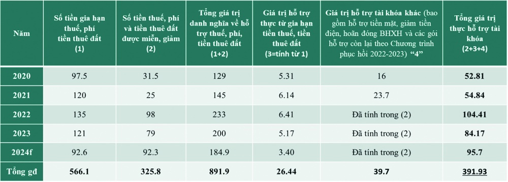 Quy m&ocirc; hỗ trợ t&agrave;i kh&oacute;a trong giai đoạn 2020 - th&aacute;ng 6/2024 (nguồn: Bộ T&agrave;i ch&iacute;nh, t&iacute;nh to&aacute;n, tổng hợp của Viện Đ&agrave;o tạo v&agrave; Nghi&ecirc;n cứu BIDV)