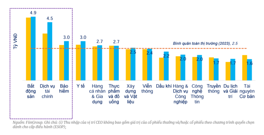 Thu nhập của các tổng giám đốc khoảng 2,5 tỷ đồng một năm - Ảnh 1