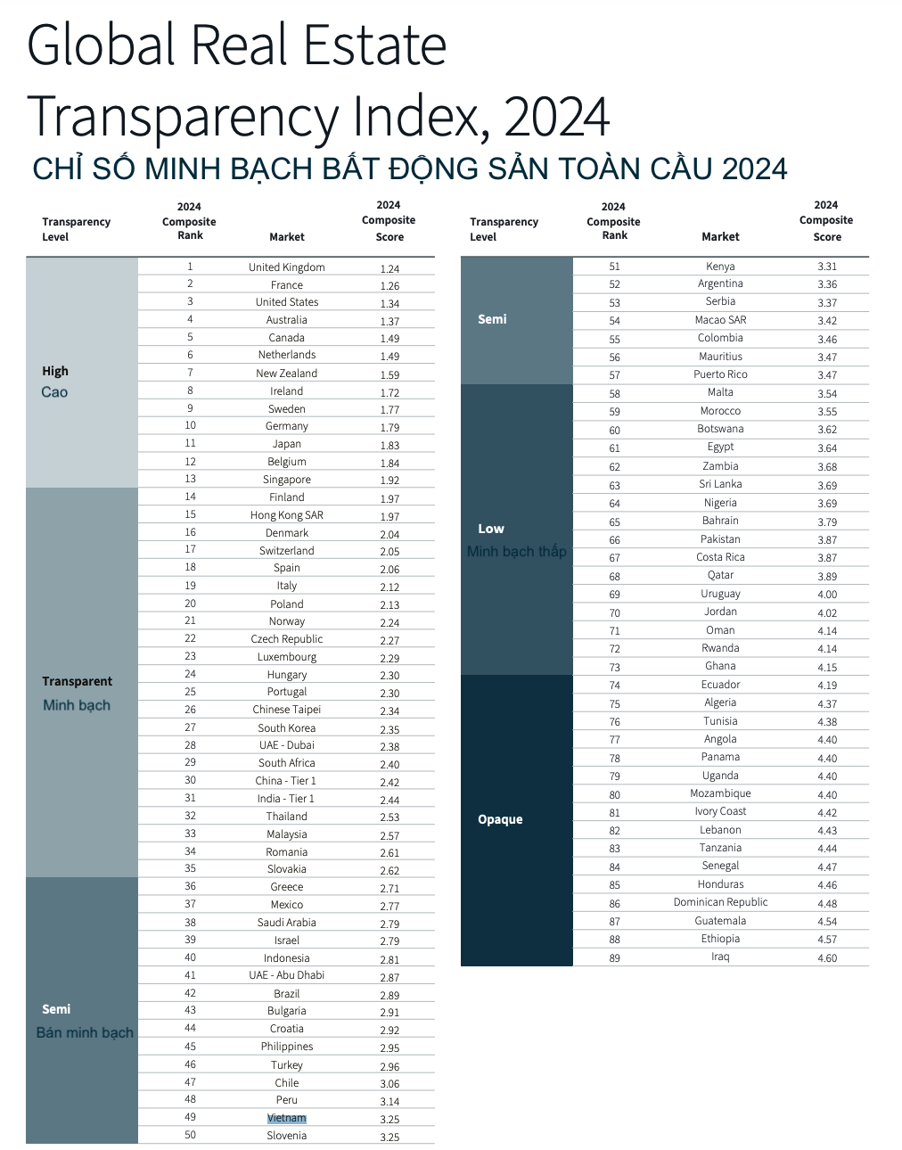 Việt Nam đứng thứ 49/89 trong bảng xếp hạng minh bạch bất động sản toàn cầu - Ảnh 1