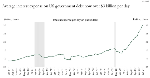 Nợ của Mỹ siêu lớn, chỉ riêng chi phí lãi vay hiện đã lên tới 3 tỷ USD/ngày - Ảnh 1