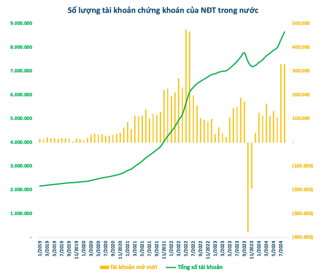 Tài khoản chứng khoán mở mới trong tháng 8 ở mức cao nhất trong hơn 2 năm - Ảnh 1