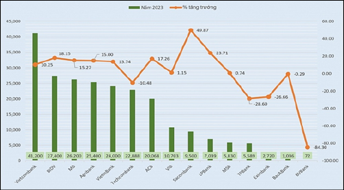 H&igrave;nh 1: Lợi nhuận trước thuế theo c&ocirc;ng bố của một số ng&acirc;n h&agrave;ng trong năm 2023 Nguồn: NHTM, VNDIRECT