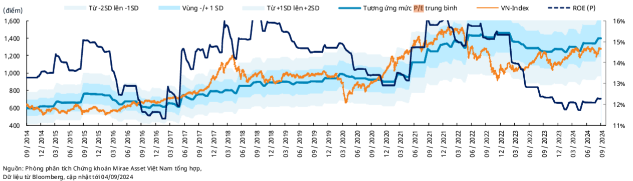 ROE củaVN-Index dần được cải thiện với kết quả kinh doanh khởi sắc trong nửa đầu năm 2024.