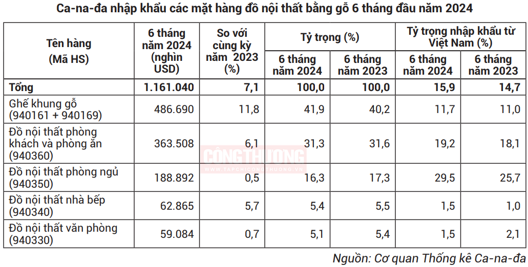 Canada tăng nhập khẩu đồ nội thất bằng gỗ từ Việt Nam, doanh nghiệp cần lưu ý yêu cầu xanh - Ảnh 2