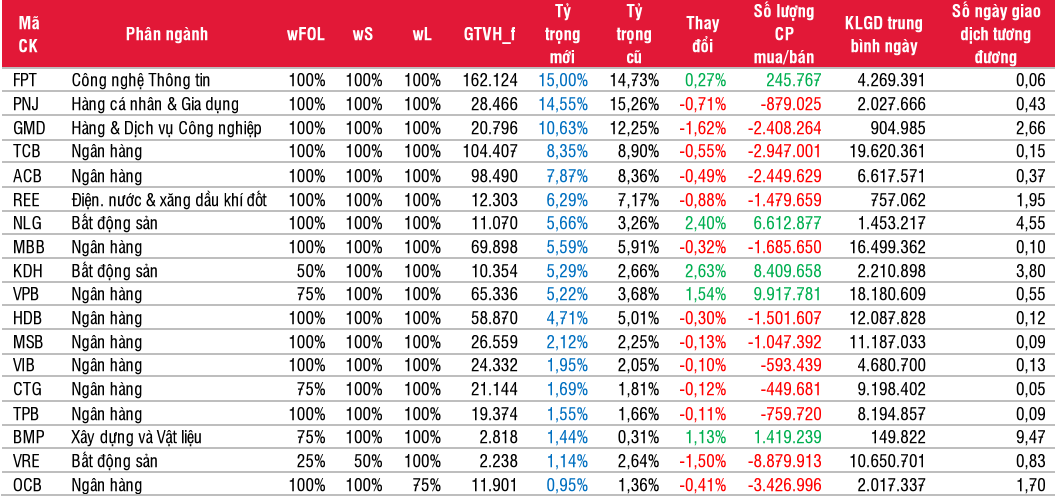 Danh mục VNDiamond Index v&agrave; giao dịch quỹ DCVFM VNDiamond ETF. Nguồn: SSI Research