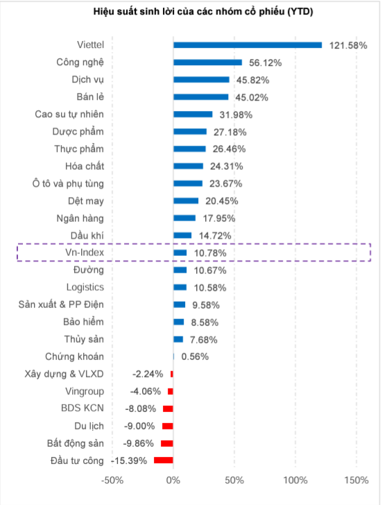 Hiệu suất sinh lời của c&aacute;c nh&oacute;m ng&agrave;nh từ đầu năm đến nay. Nguồn: MBS Research