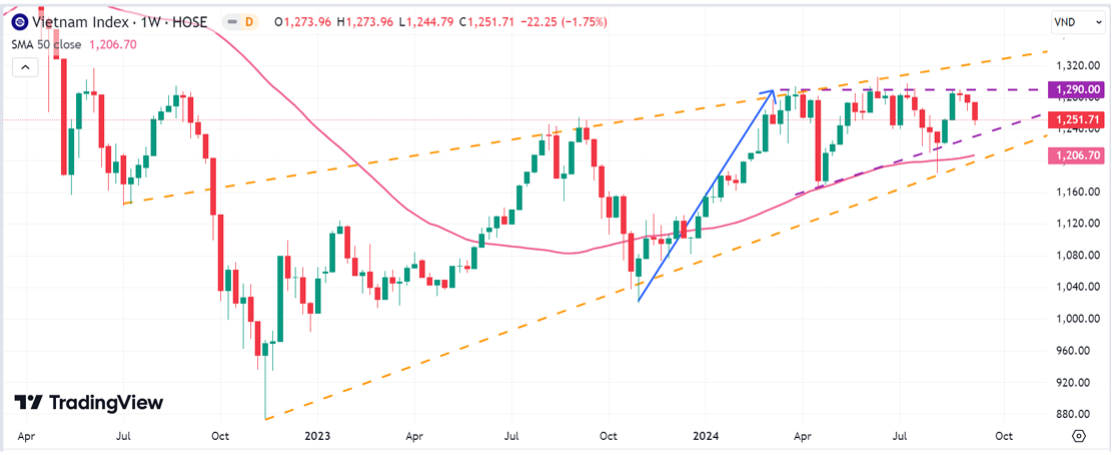 VN-Index đang trong m&ocirc; h&igrave;nh tam gi&aacute;c hướng l&ecirc;n, hỗ trợ ở khu vực 1.230 &ndash; 1.240 điểm.