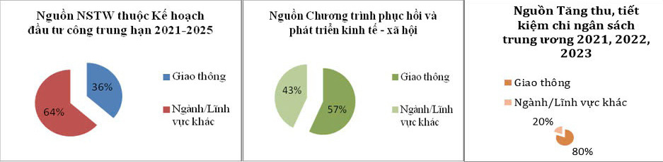  Hình 1: Tỷ trọng số vốn ngân sách trung ương đã bố trí cho ngành giao thông so với các ngành/lĩnh vực khác. Nguồn: Tác giả tổng hợp