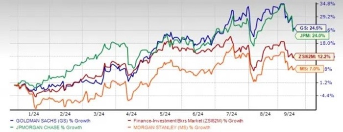 Mức tăng trưởng cổ phiếu của GS v&agrave; một số ng&acirc;n h&agrave;ng lớn từ đầu năm 2024 đến nay (nguồn: Zacks Investment Research).