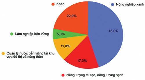 H&igrave;nh 1: Cơ cấu t&iacute;n dụng xanh. Nguồn: Ng&acirc;n h&agrave;ng Nh&agrave; nước, 2024