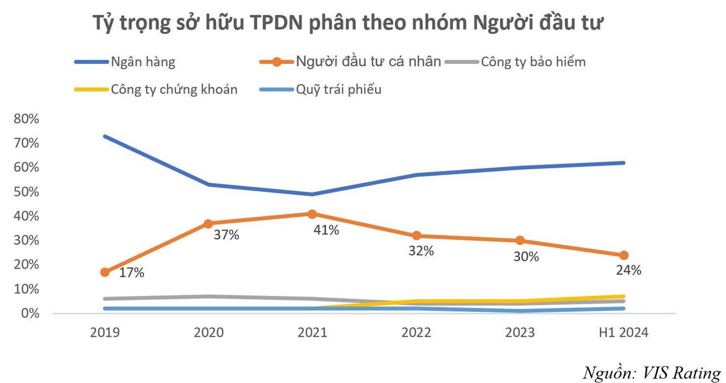 Trái phiếu doanh nghiệp riêng lẻ chỉ nên là “sân chơi của người chuyên nghiệp" - Ảnh 1