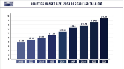 H&igrave;nh 1: Quy m&ocirc; thị trường logistics to&agrave;n cầu (2022-2030).Nguồn: Precedence Research