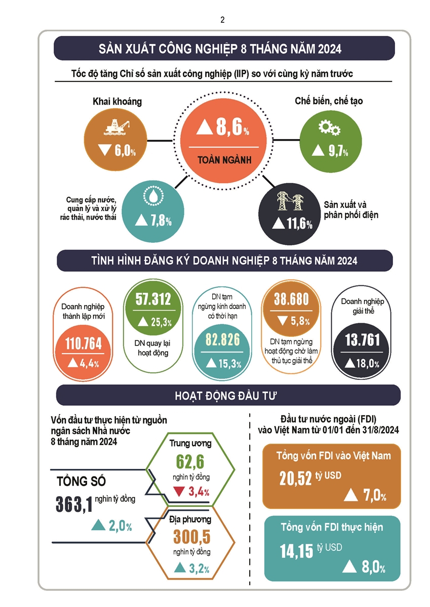Tình hình kinh tế - xã hội tháng Tám và 8 tháng năm 2024 - Ảnh 3