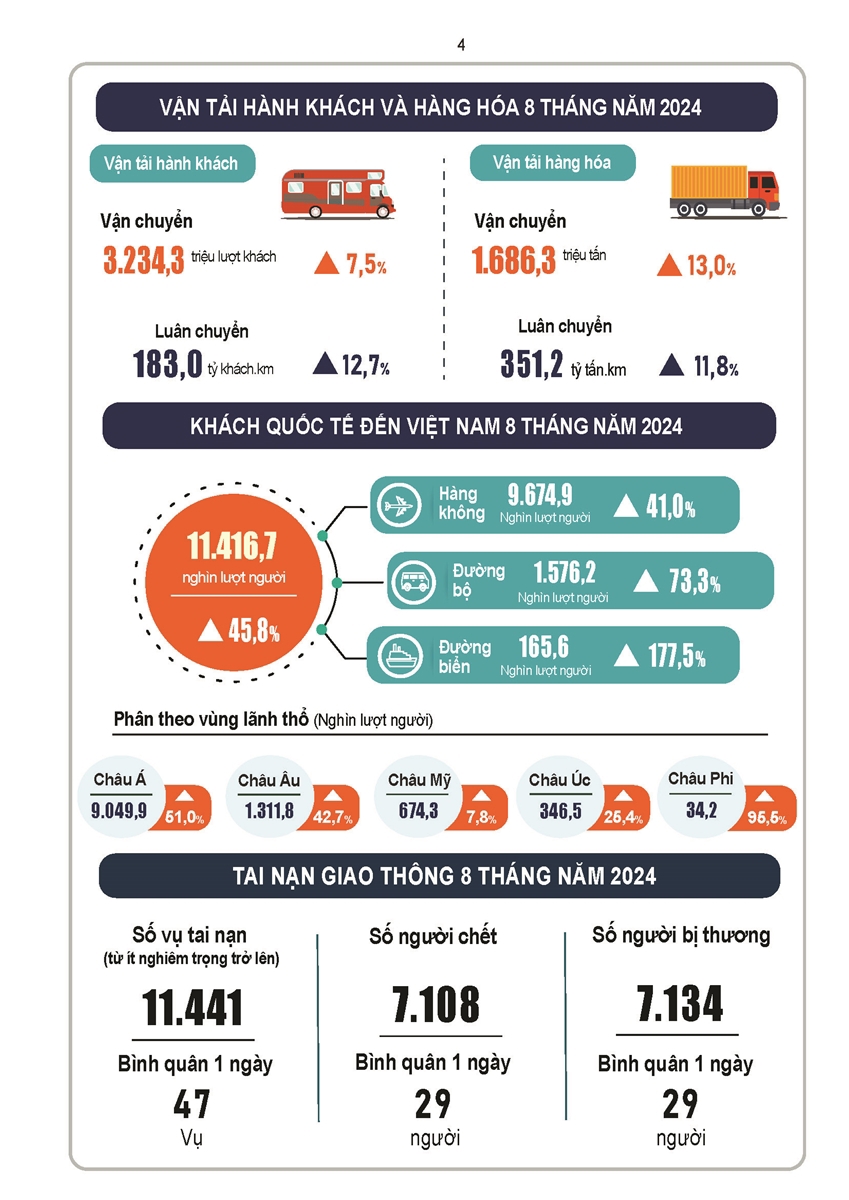 Tình hình kinh tế - xã hội tháng Tám và 8 tháng năm 2024 - Ảnh 5