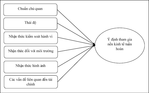 H&igrave;nh 1: M&ocirc; h&igrave;nh nghi&ecirc;n cứu đề xuất.&nbsp;Nguồn: Đề xuất của nh&oacute;m t&aacute;c giả&nbsp;&nbsp;