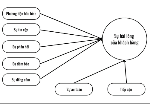 H&igrave;nh 1: M&ocirc; h&igrave;nh nghi&ecirc;n cứu đề xuất.&nbsp;Nguồn: Đề xuất của nh&oacute;m t&aacute;c giả