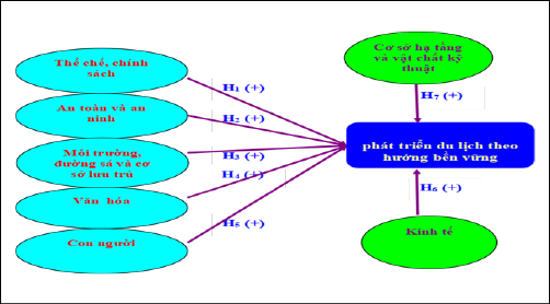 H&igrave;nh 1: M&ocirc; h&igrave;nh ph&aacute;t triển ng&agrave;nh Du lịch An Giang theo hướng bền vững Nguồn: Kết quả khảo s&aacute;t của t&aacute;c giả