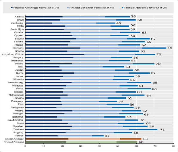 Nguồn: Khảo s&aacute;t của OECD/INFE (2023) về hiểu biết t&agrave;i ch&iacute;nh của người trưởng th&agrave;nh