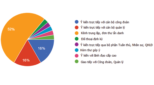 H&igrave;nh 2: H&igrave;nh thức khiếu nại được ưa chuộng Nguồn: Kết quả nghi&ecirc;n cứu của nh&oacute;m t&aacute;c giả