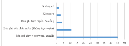 H&igrave;nh 3: H&igrave;nh thức lưu trữ bản ghi th&ocirc;ng tin hồ sơ giải quyết khiếu nại lao động Nguồn: Kết quả nghi&ecirc;n cứu của nh&oacute;m t&aacute;c giả