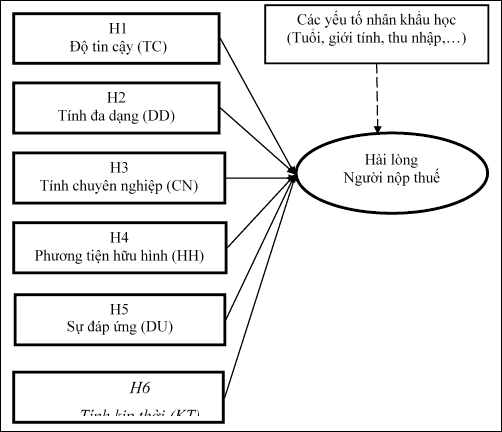 Hình 1: Mô hình nghiên cứu đề xuất. Nguồn: Báo cáo của Cục Thương mại điện tử và Kinh tế số, Bộ Công Thương