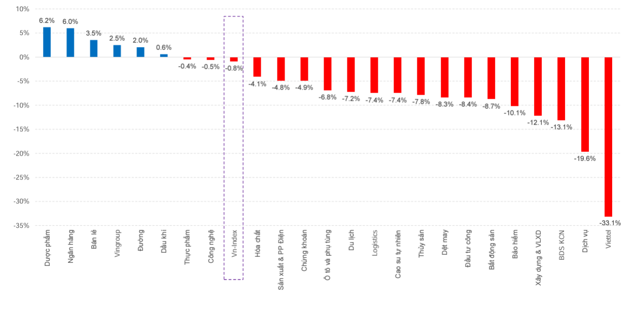 Hiệu suất c&aacute;c nh&oacute;m ng&agrave;nh so với đỉnh VN-Index th&aacute;ng 6/2024 (1.301,5 điểm). Nguồn: MBS