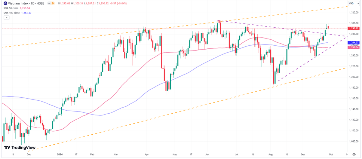 Vn-Index đ&atilde; tạo đ&aacute;y sau (1.240 điểm) v&agrave; bứt ph&aacute; th&agrave;nh c&ocirc;ng ngưỡng cản 1.280 điểm để hướng tới mục ti&ecirc;u 1.320 &ndash; 1.350 điểm.