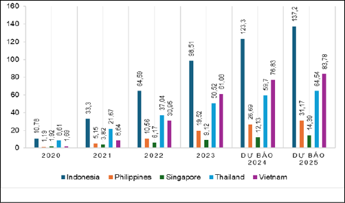 Hình 1: Doanh thu đầu tư cho lĩnh vực Fintech tại một số quốc gia Đông Nam Á (Tỷ USD). Nguồn: Statista (2024)