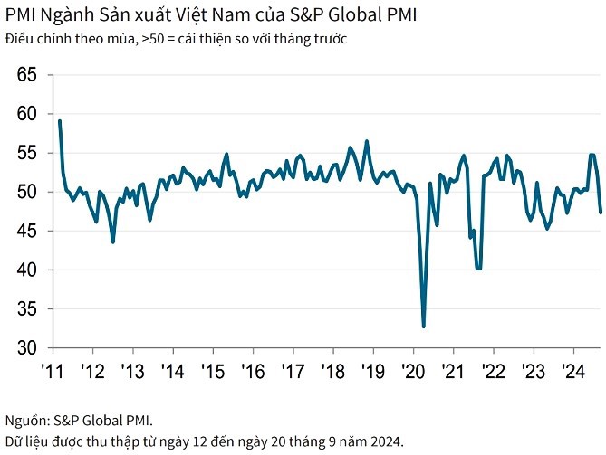 Bão Yagi khiến ngành sản xuất của Việt Nam quay đầu giảm - Ảnh 1