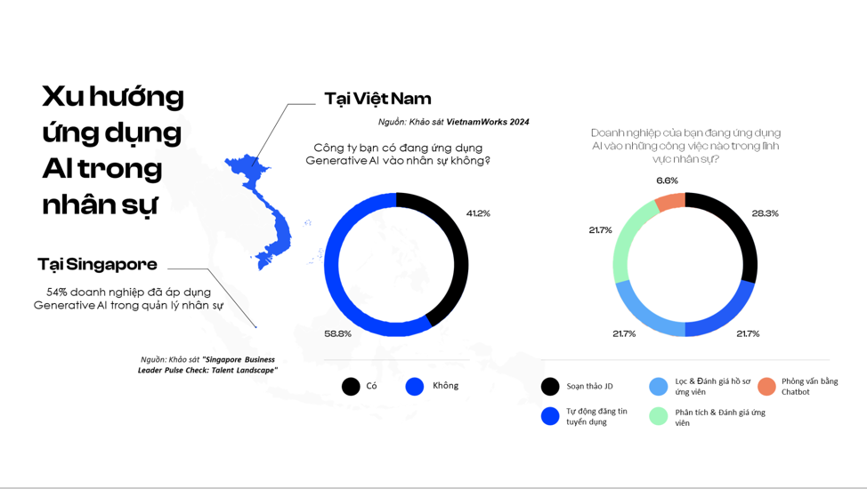 Hơn 40% doanh nghiệp sử dụng GenAI tuyển dụng nhân sự - Ảnh 1