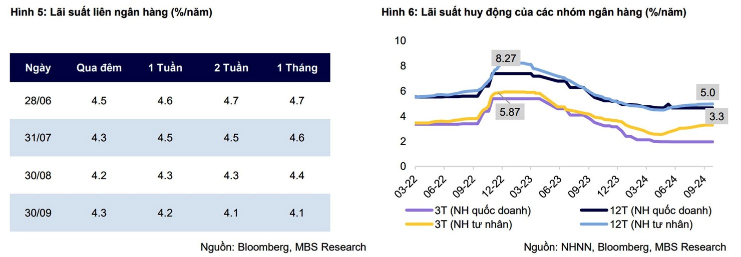 Đà tăng của lãi suất huy động đã chững lại - Ảnh 1