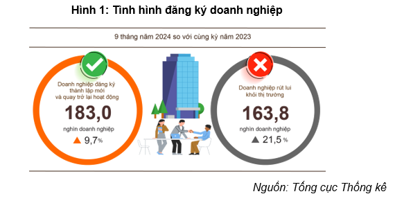 Tháng 9, doanh nghiệp thành lập mới giảm cả về số lượng và vốn đăng ký - Ảnh 1