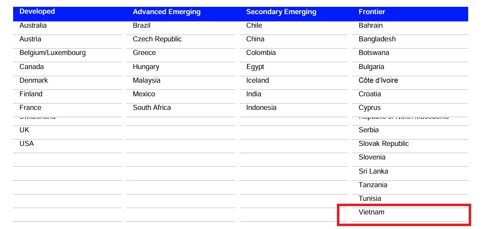 Việt Nam tiếp tục trong danh s&aacute;ch xem x&eacute;t n&acirc;ng hạng l&ecirc;n thị trường nổi thứ cấp của FTSE. Nguồn: FTSE Russell