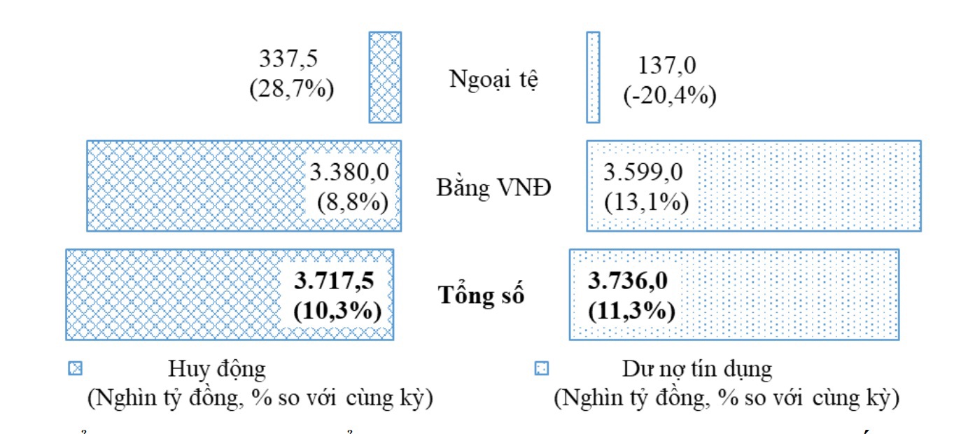 Tổng vốn huy động v&agrave; dư nợ t&iacute;n dụng ph&acirc;n theo loại tiền tệ (ước t&iacute;nh đến 30/9/2024). Nguồn: Cục Thống k&ecirc; TP. Hồ Ch&iacute; Minh