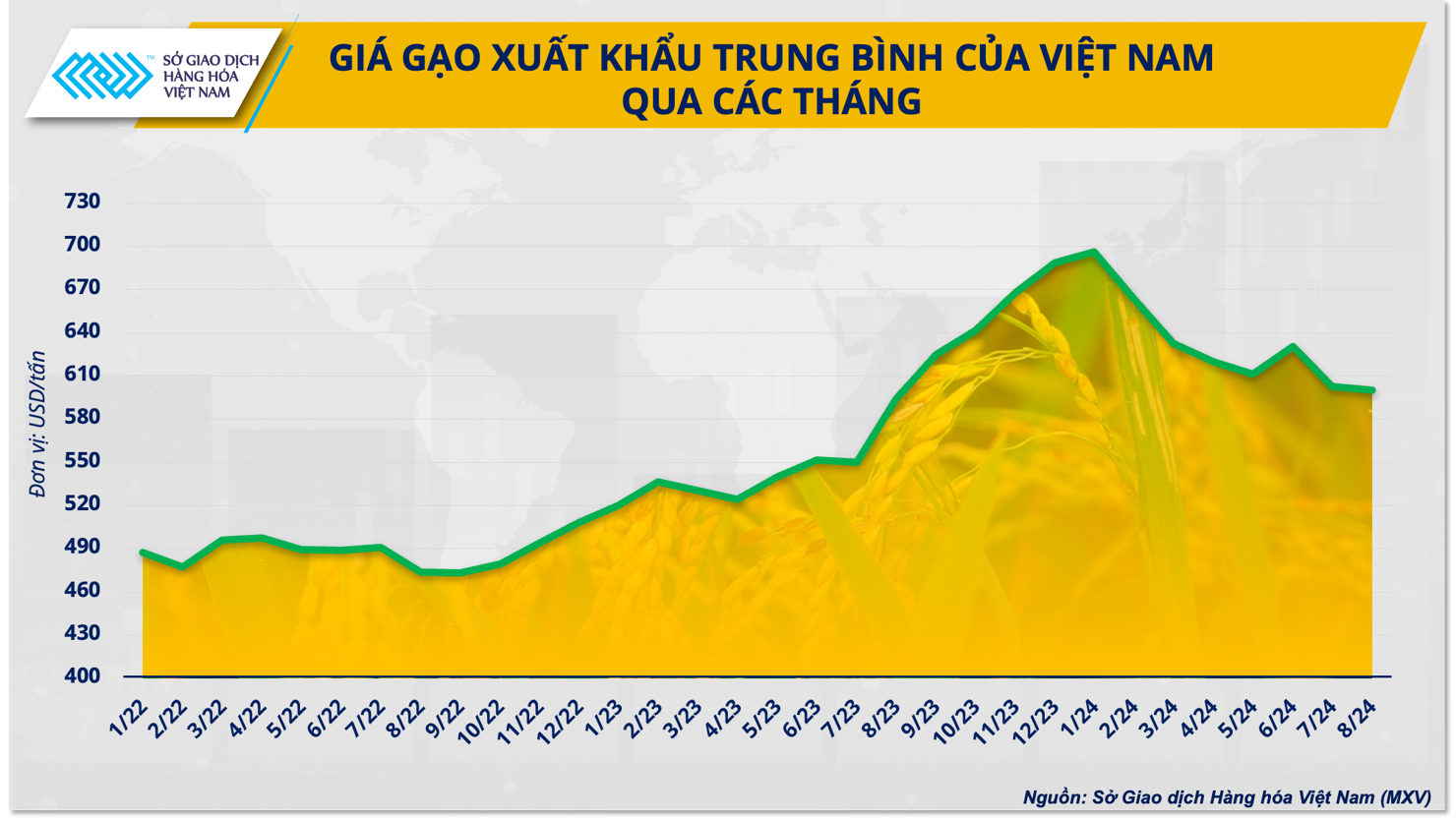 Giá gạo ra sao khi Ấn Độ thúc đẩy xuất khẩu trở lại? - Ảnh 3