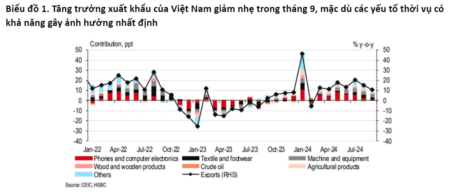 HSBC nâng dự báo tăng trưởng GDP Việt Nam năm 2024 lên 7,0% - Ảnh 1