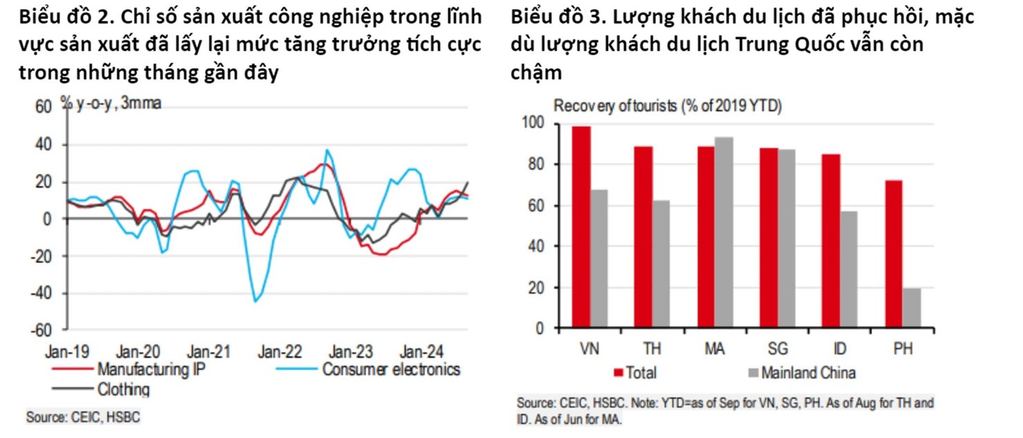 HSBC nâng dự báo tăng trưởng GDP Việt Nam năm 2024 lên 7,0% - Ảnh 2