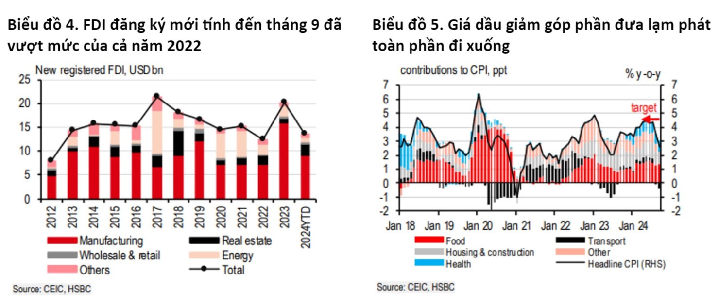 HSBC nâng dự báo tăng trưởng GDP Việt Nam năm 2024 lên 7,0% - Ảnh 3