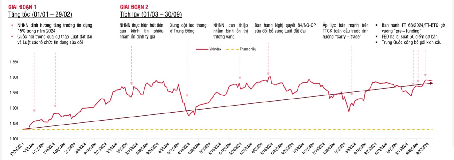 Thị trường chứng kho&aacute;n Việt Nam tiếp tục vận động trong xu hướng ch&iacute;nh t&iacute;ch cực. Nguồn: SSI Research