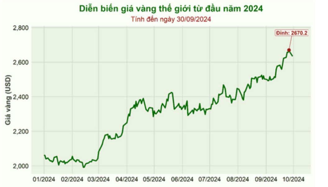 Biến động gi&aacute; v&agrave;ng trong năm 2024. Nguồn: VEPR