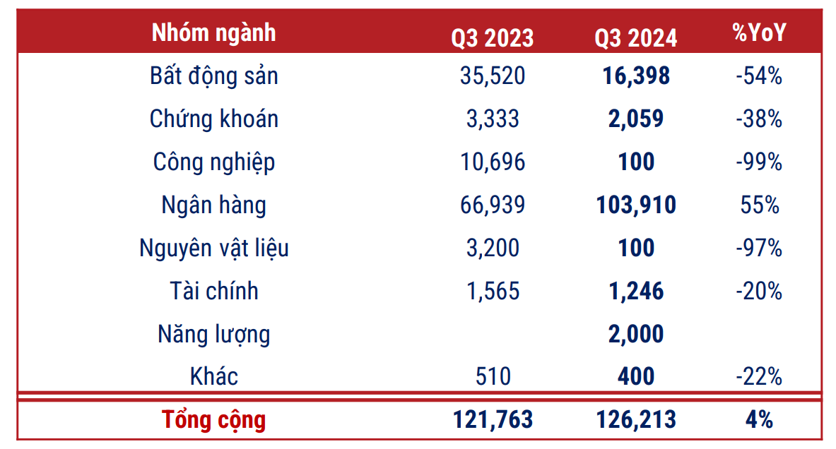 Gi&aacute; trị ph&aacute;t h&agrave;nh TPDN trong qu&yacute; III/2024. Nguồn: VBMA