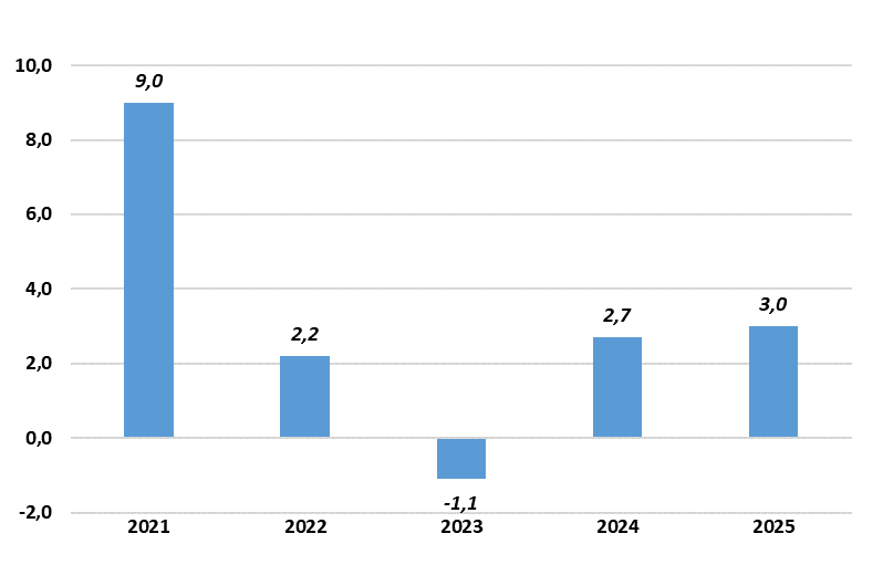 Thương mại hàng hóa toàn cầu dự kiến tăng 2,7% trong năm 2024 - Ảnh 1