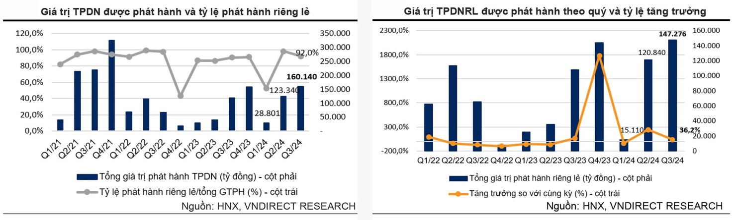 Ngân hàng thúc đẩy sự phục hồi trên thị trường trái phiếu doanh nghiệp - Ảnh 1