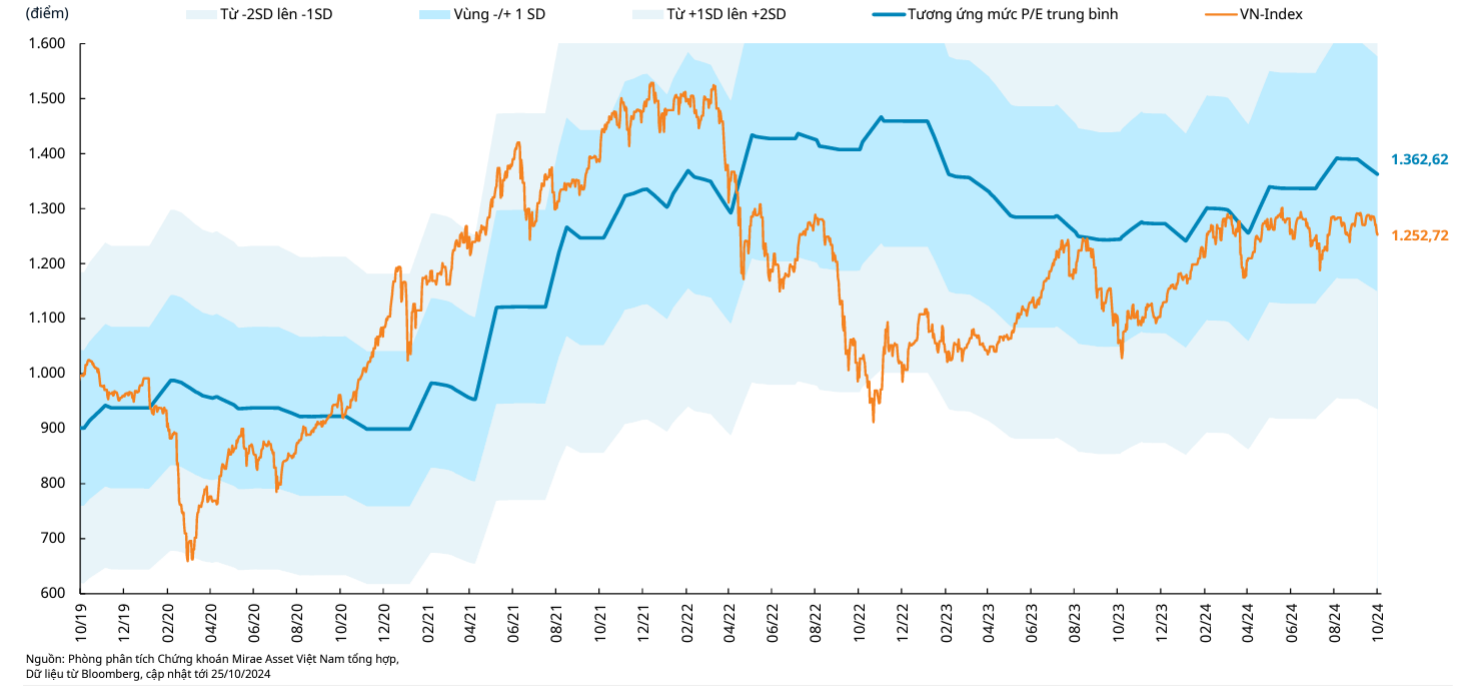 Định gi&aacute; VN-Index so với gi&aacute; trị P/E b&igrave;nh qu&acirc;n trong 10 năm gần nhất.