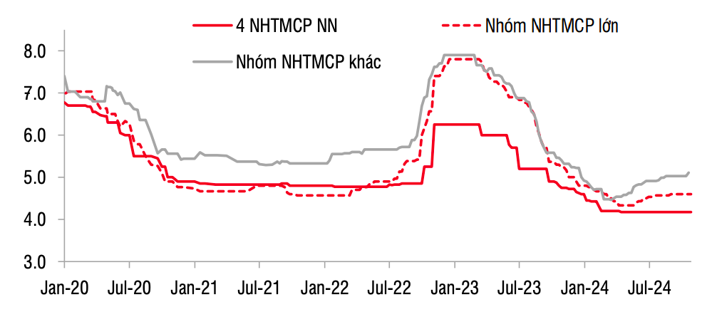 Nguồn: NHNN, SSI