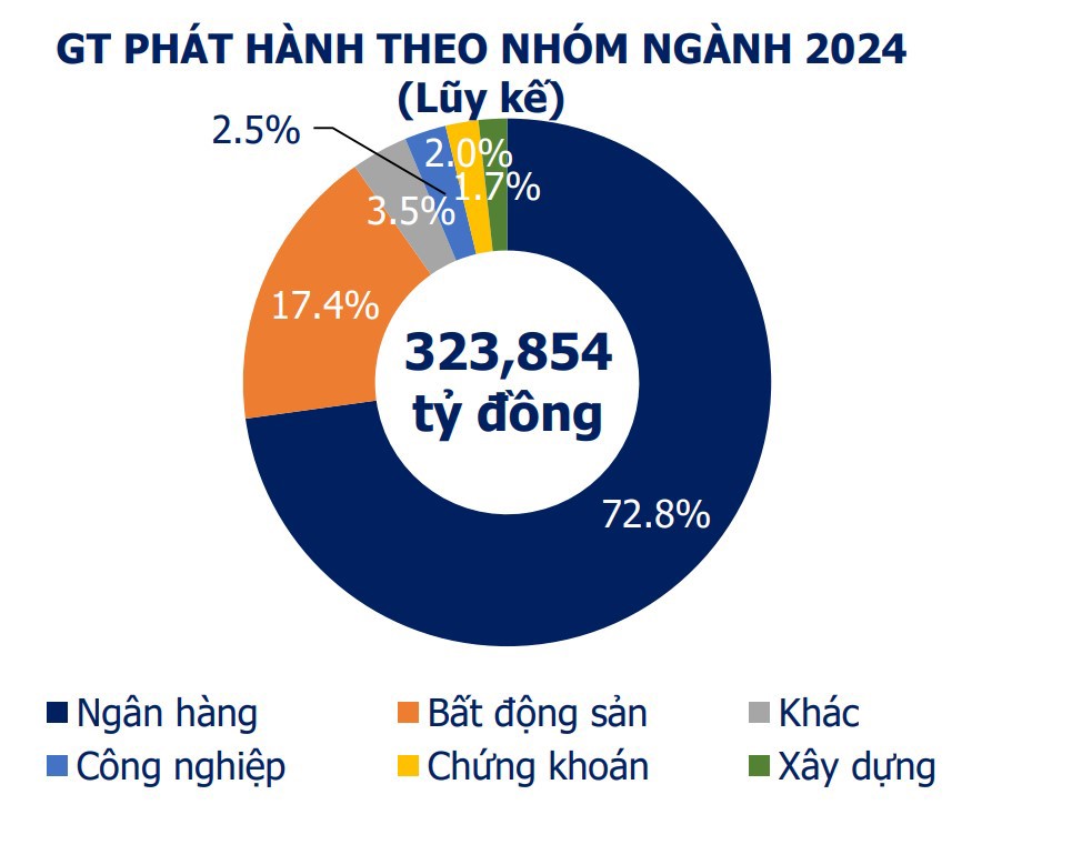 Gi&aacute; trị ph&aacute;t h&agrave;nh theo ng&agrave;nh t&iacute;nh đến 14/10/2024.