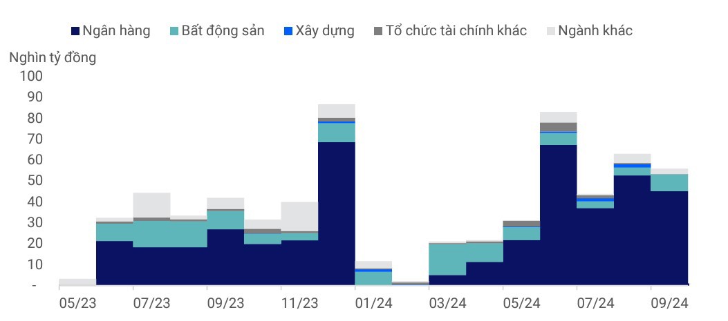 Nguồn: VIS Ratings