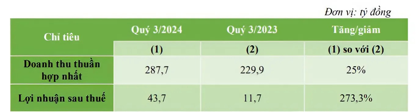 Doanh thu v&agrave; lợi nhuận qu&yacute; III/2024.