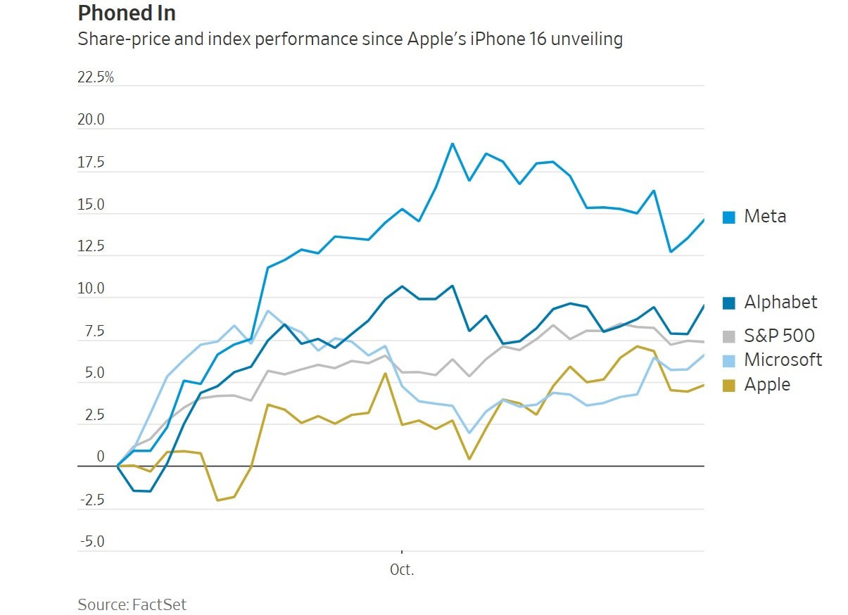 Iphone 16 v&agrave; Apple Intelligence kh&ocirc;ng tạo được ấn tượng qu&aacute; lớn với nh&agrave; đầu tư (Ảnh: WSJ)