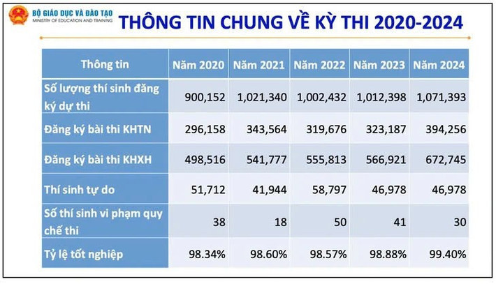 Giai đoạn 2020-2024, tỉ lệ tốt nghiệp THPT li&ecirc;n tục tăng trong nhiều năm với con số gần tuyệt đối